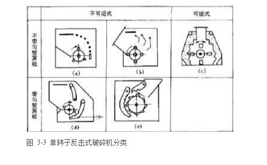 反擊式破碎機(jī)種類(lèi)、型號(hào)及產(chǎn)能分析