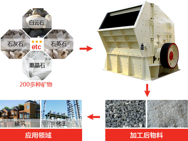 反擊式破碎機(jī)種類(lèi)、型號(hào)及產(chǎn)能分析