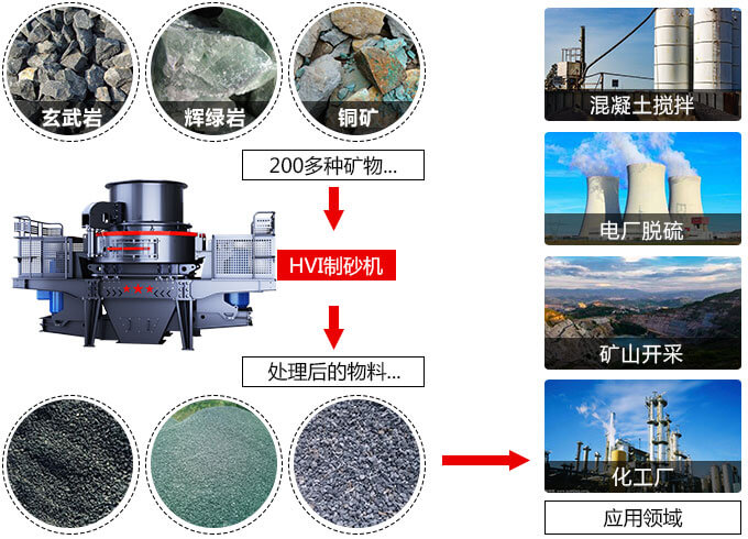 春風得意意氣風發(fā)，HVI制砂機
