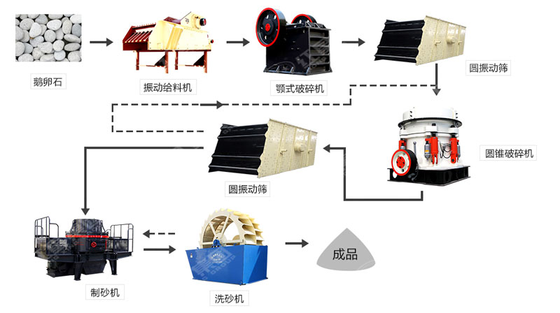 河卵石制沙機(jī)哪里有賣？一套多少錢？