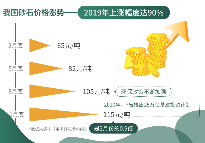 砂石價格不斷上漲，市場需求大