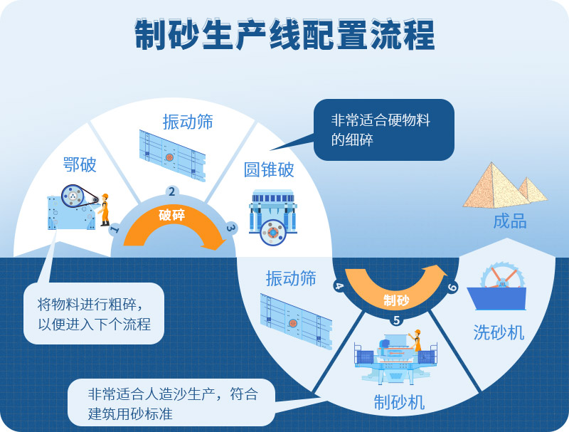 時(shí)產(chǎn)100噸制砂生產(chǎn)線如何配置？需要注意哪些方面？