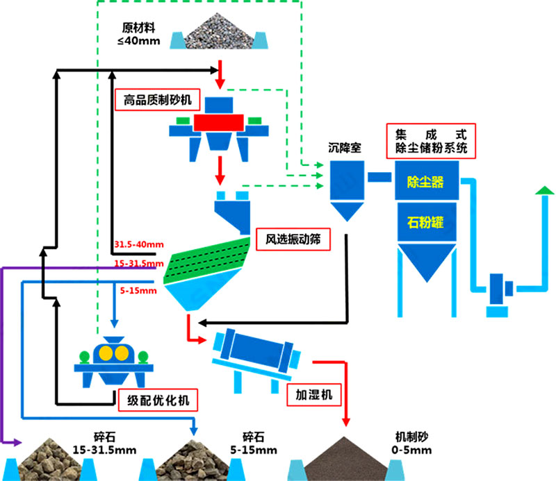 塔樓式干法制砂有何工藝優(yōu)勢(shì)？如何配置？