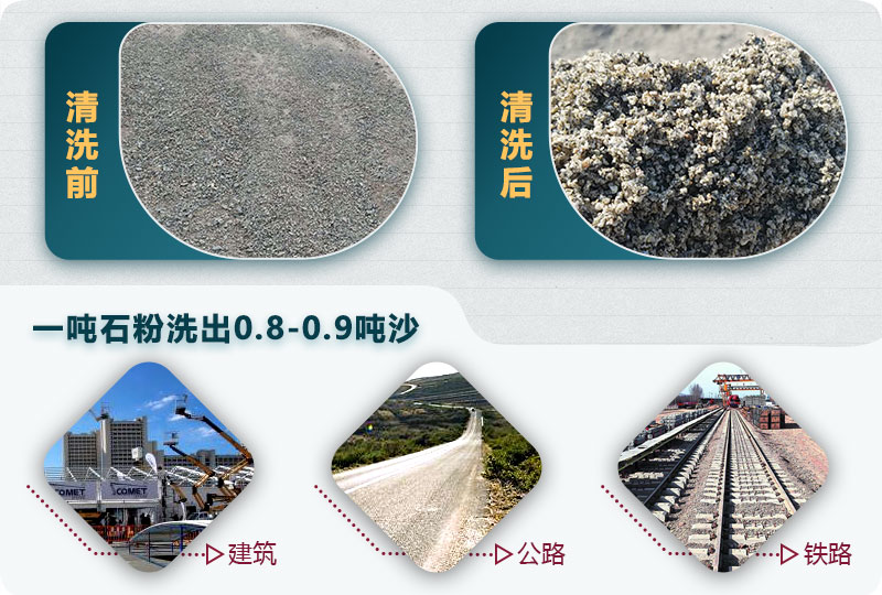 洗石粉掙錢嗎？用哪種洗砂機(jī)產(chǎn)量高？